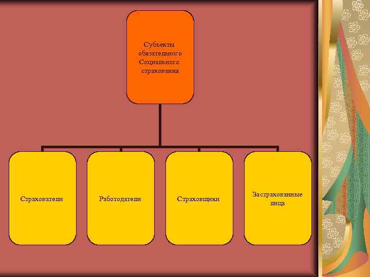Субъекты обязательного Социального страхования Страхователи Работодатели Страховщики Застрахованные лица 