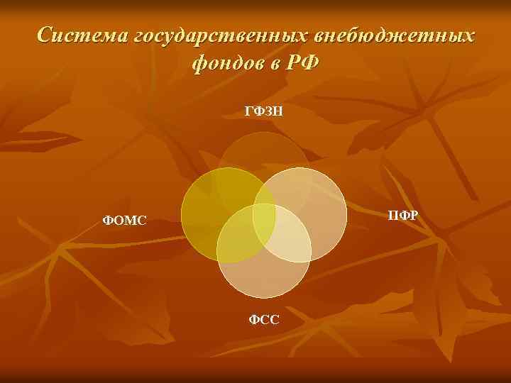 Система государственных внебюджетных фондов в РФ ГФЗН ПФР ФОМС ФСС 