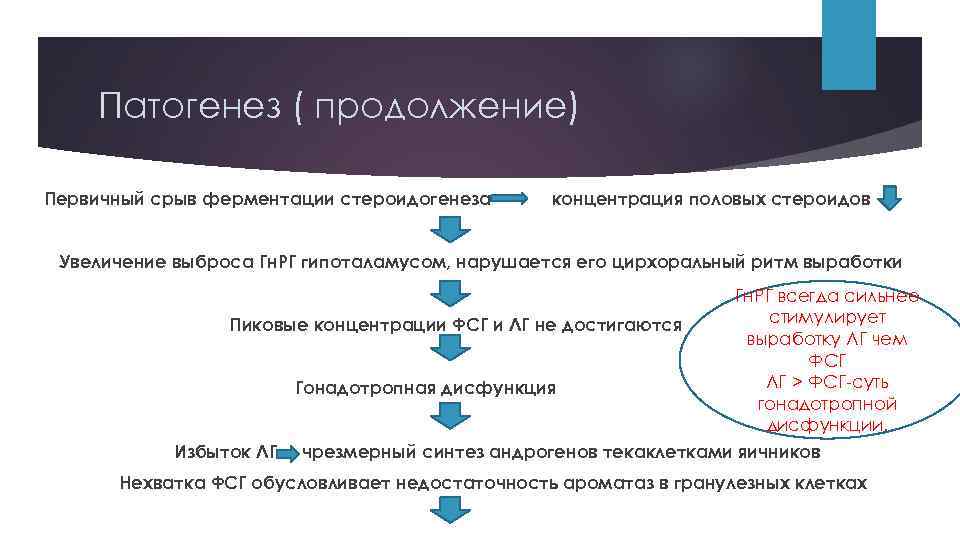 Патогенез ( продолжение) Первичный срыв ферментации стероидогенеза концентрация половых стероидов Увеличение выброса Гн. РГ