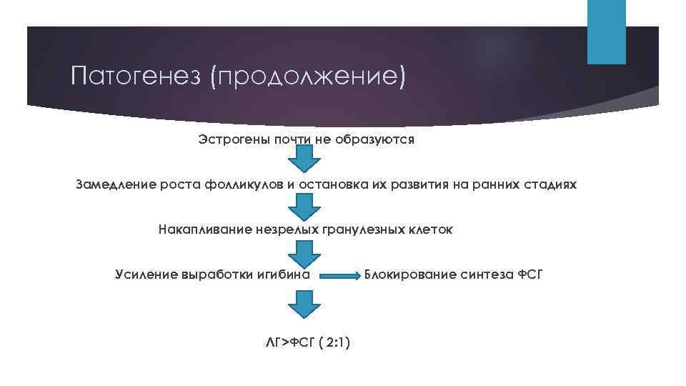 Патогенез (продолжение) Эстрогены почти не образуются Замедление роста фолликулов и остановка их развития на