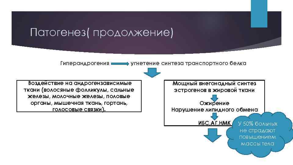 Патогенез( продолжение) Гиперандрогения угнетение синтеза транспортного белка Воздействие на андрогензависимые ткани (волосяные фолликулы, сальные