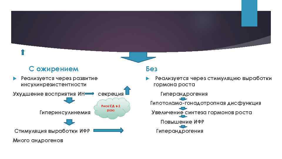 С ожирением Без Реализуется через развитие инсулинрезистентности Ухудшение восприятия ИН Гиперинсулинемия секреция Риск СД