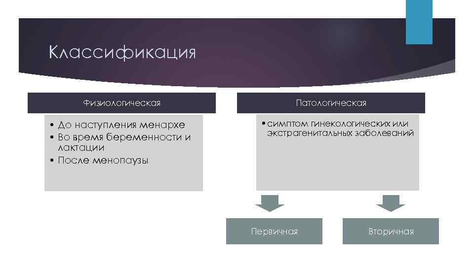 Классификация Физиологическая • До наступления менархе • Во время беременности и лактации • После