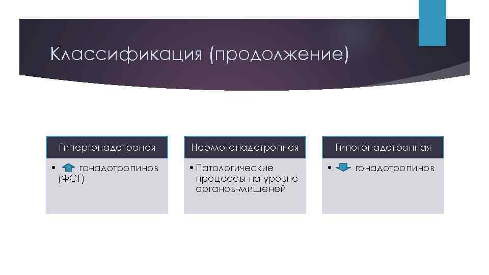 Классификация (продолжение) Гипергонадотроная • Нормогонадотропная гонадотропинов (ФСГ) • Патологические процессы на уровне органов-мишеней Гипогонадотропная