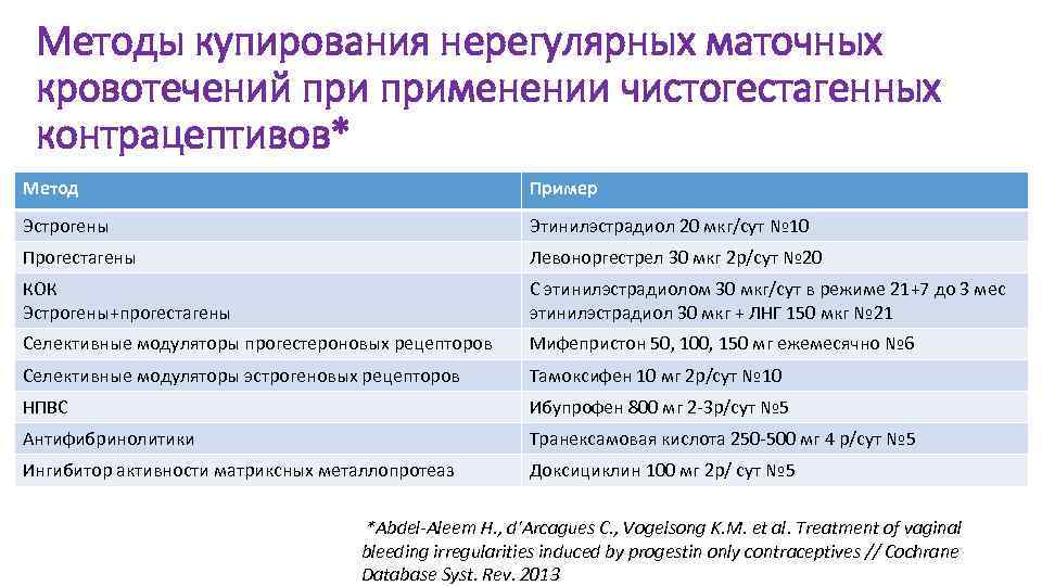 Методы купирования нерегулярных маточных кровотечений применении чистогестагенных контрацептивов* Метод Пример Эстрогены Этинилэстрадиол 20 мкг/сут