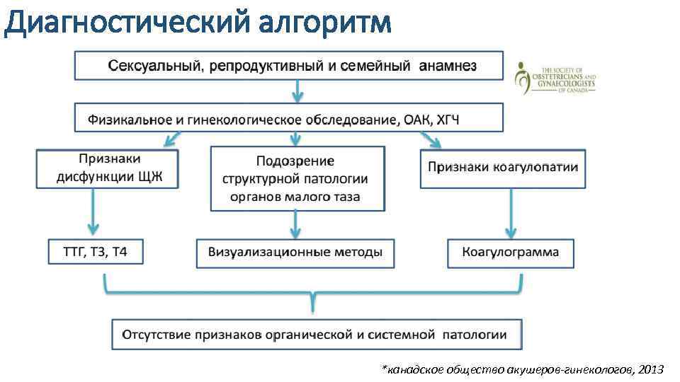 Диагностический алгоритм *канадское общество акушеров гинекологов, 2013 