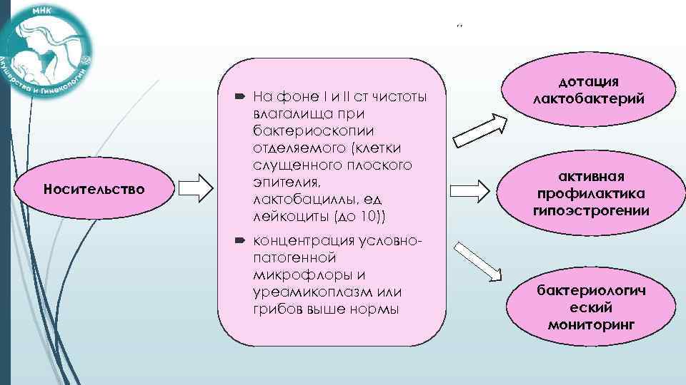 , , Носительство На фоне I и II ст чистоты влагалища при бактериоскопии отделяемого