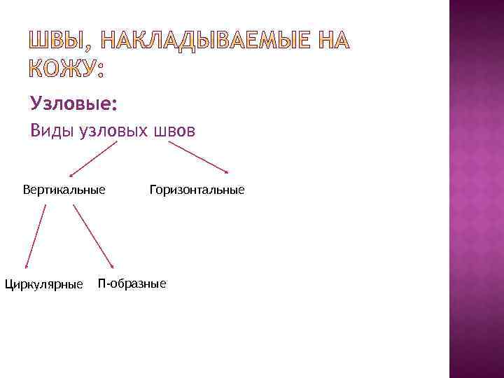 Узловые: Виды узловых швов Вертикальные Циркулярные Горизонтальные П-образные 