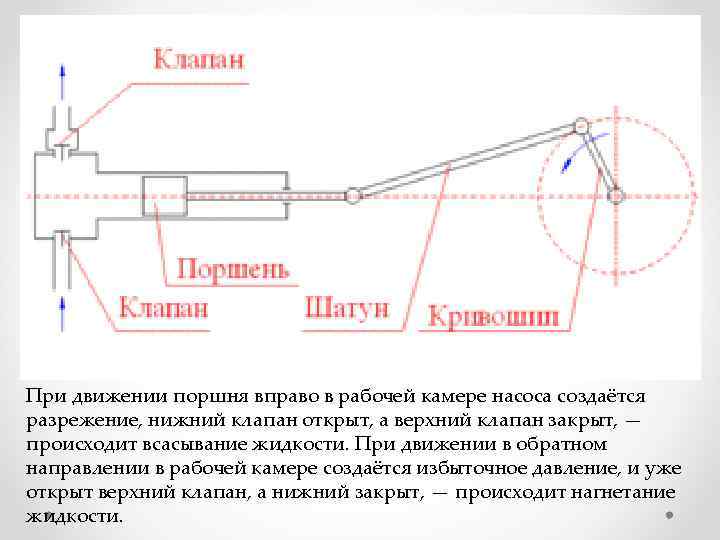 При движении поршня вправо в рабочей камере насоса создаётся разрежение, нижний клапан открыт, а