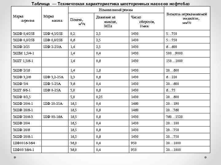 Таблица — Техническая характеристика шестеренных насосов нефтебаз Номинальный режим Марка агрегата Марка насоса ЭШФ