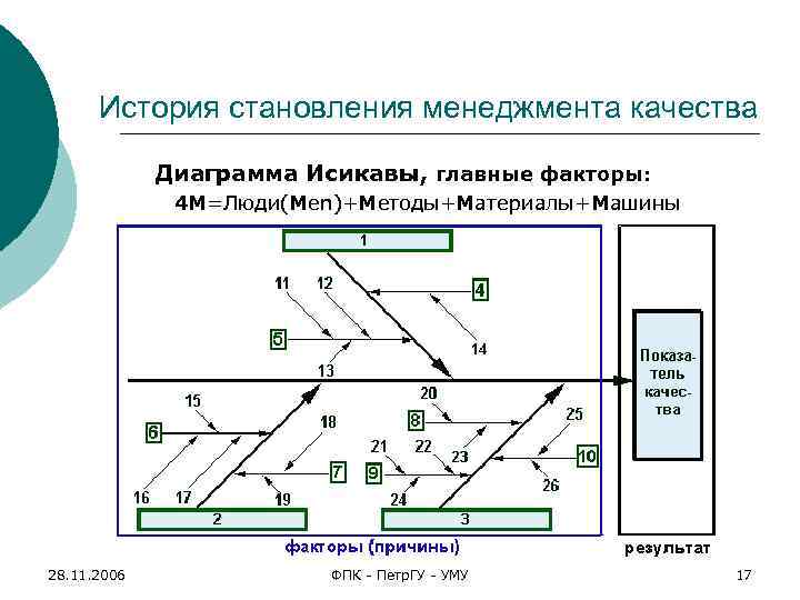 История становления менеджмента качества Диаграмма Исикавы, главные факторы: 4 М=Люди(Men)+Методы+Материалы+Машины 28. 11. 2006 ФПК