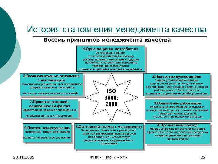 История становления менеджмента качества Восемь принципов менеджмента качества 1. Ориентация на потребителя Организации зависят