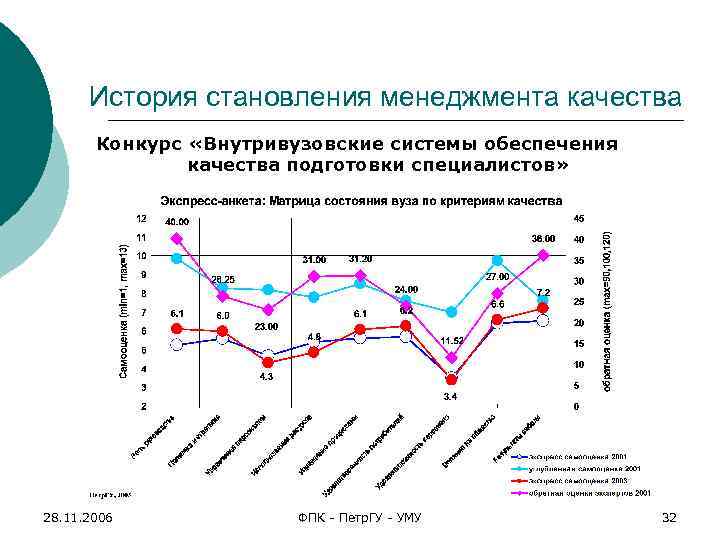 История становления менеджмента качества Конкурс «Внутривузовские системы обеспечения качества подготовки специалистов» 28. 11. 2006