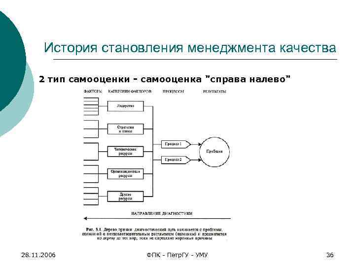 История становления менеджмента качества 2 тип самооценки - самооценка "справа налево" 28. 11. 2006