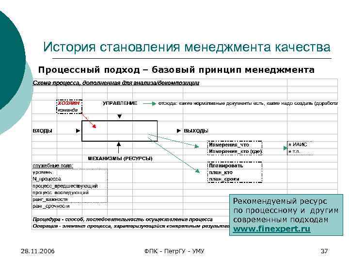 История становления менеджмента качества Процессный подход – базовый принцип менеджмента Рекомендуемый ресурс по процессному