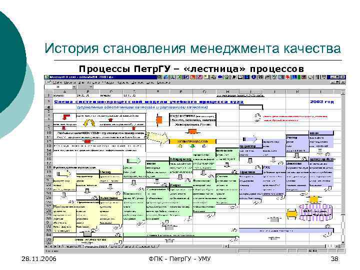 История становления менеджмента качества Процессы Петр. ГУ – «лестница» процессов 28. 11. 2006 ФПК