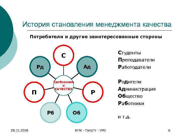 История становления менеджмента качества Потребители и другие заинтересованные стороны С Ад Рд П Требования