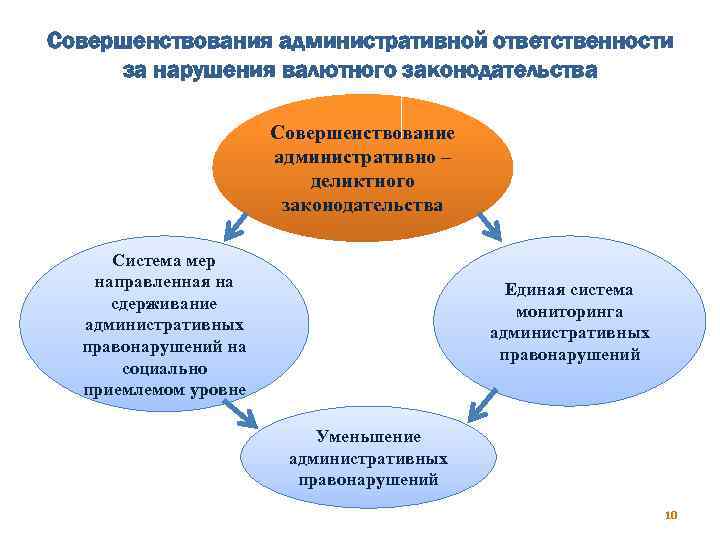 Валютное нарушение. Нарушение валютного законодательства. Ответственность за нарушение валютного законодательства. Нарушители валютного законодательства. Совершенствование валютного законодательства.