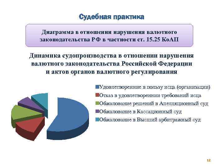 Судебная практика Диаграмма в отношении нарушения валютного законодательства РФ в частности ст. 15. 25