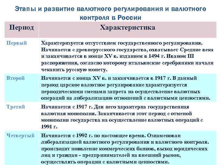 Этапы и развитие валютного регулирования и валютного контроля в России Период Характеристика Первый Характеризуется