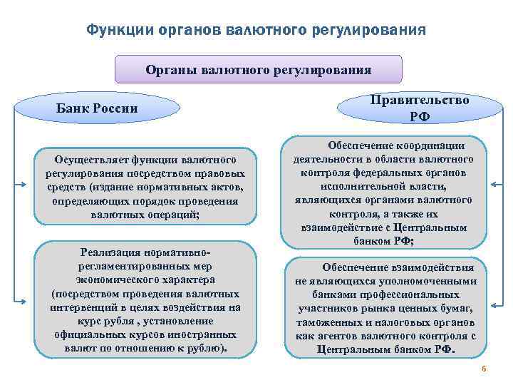 Функции органов валютного регулирования Органы валютного регулирования Банк России Осуществляет функции валютного регулирования посредством