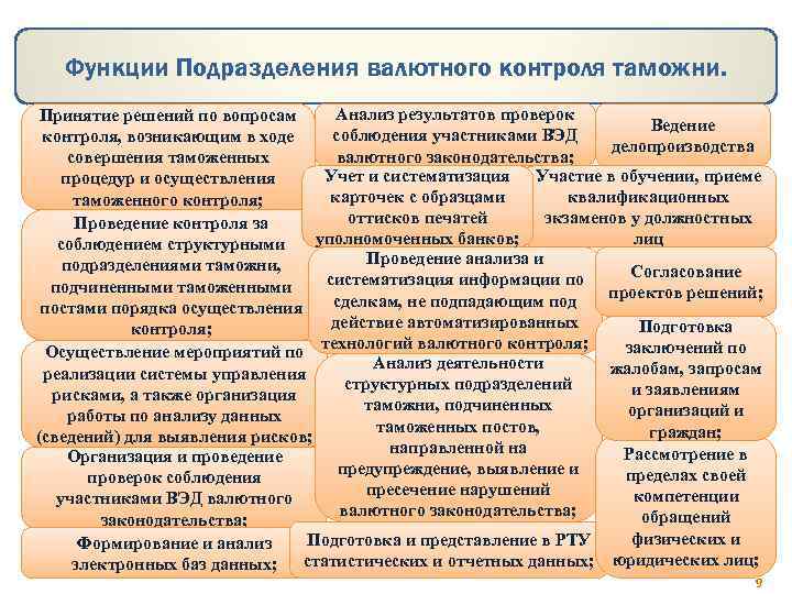 Функции подразделения. Функции подразделений валютного контроля. Опишите основные функции подразделений. Функции подразделений предприятия.