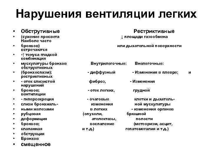 Нарушения вентиляции легких • Обструтивные • • • (сужение просвета Наиболе часто бронхов) встречаются