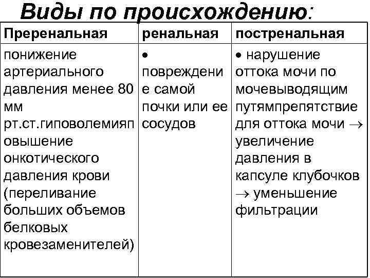 Виды по происхождению: Преренальная понижение артериального давления менее 80 мм рт. ст. гиповолемияп овышение