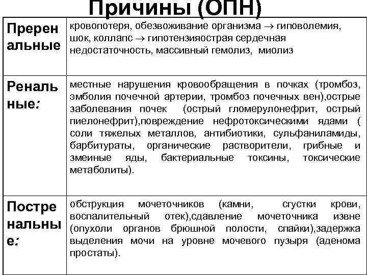Причины (ОПН) Пререн альные кровопотеря, обезвоживание организма гиповолемия, шок, коллапс гипотензияострая сердечная недостаточность, массивный