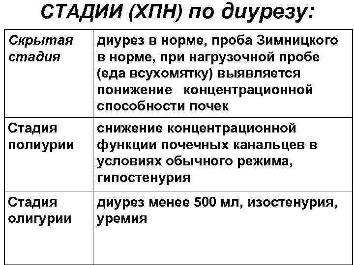 СТАДИИ (ХПН) по диурезу: Скрытая стадия диурез в норме, проба Зимницкого в норме, при