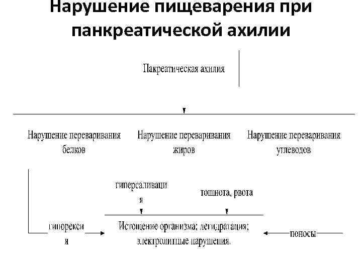 Нарушение пищеварения при панкреатической ахилии 