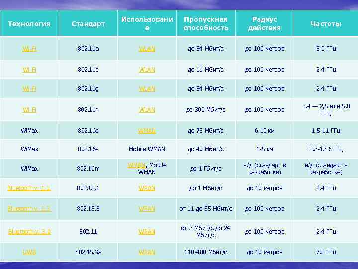 Технология Стандарт Использовани е Пропускная способность Радиус действия Частоты Wi-Fi 802. 11 a WLAN