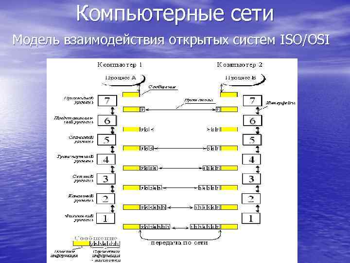 Компьютерные сети Модель взаимодействия открытых систем ISO/OSI 