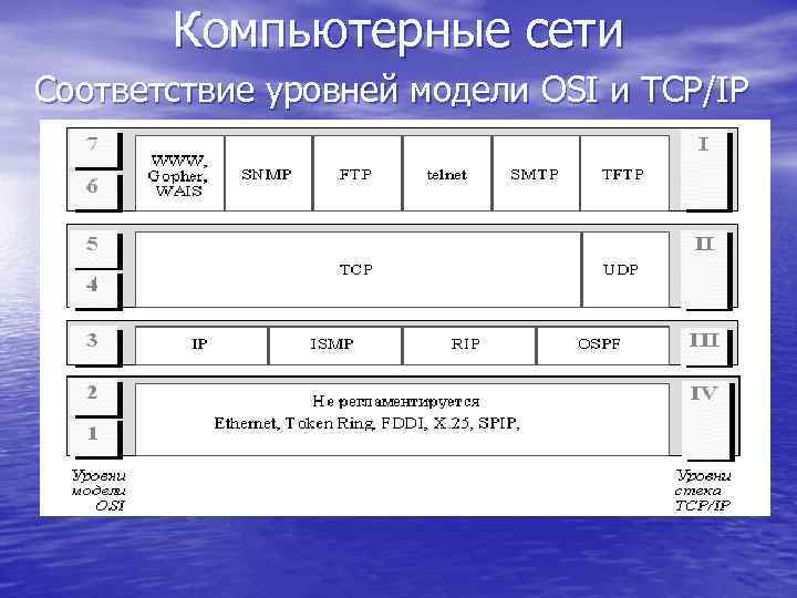 Компьютерные сети Соответствие уровней модели OSI и TCP/IP 