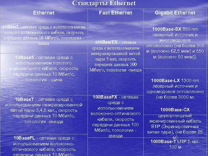 Сетевая среда. Таблица среды передачи данных технологии Ethernet. 10base2 кабель скорость передачи. 10 Bases скорость передачи. 10bases кабель физическая топология и кабель скорость передачи.