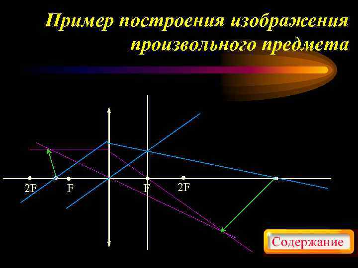 Пример построения изображения произвольного предмета 2 F F F 2 F 