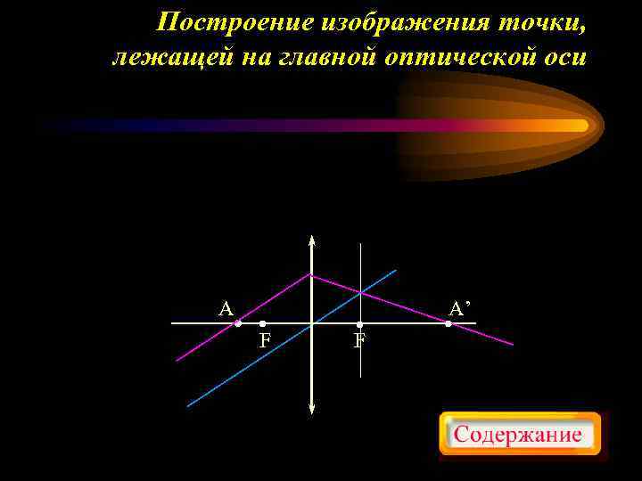 Построение изображения точки, лежащей на главной оптической оси A A’ F F 