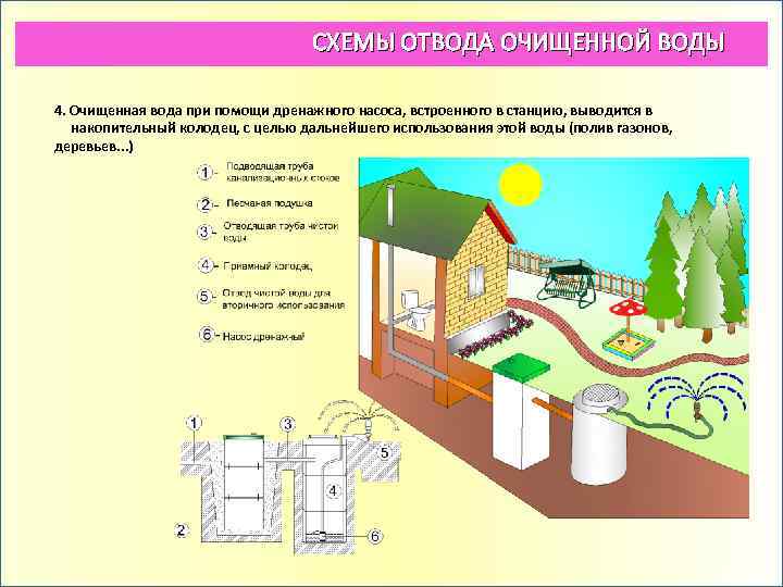 СХЕМЫ ОТВОДА ОЧИЩЕННОЙ ВОДЫ 4. Очищенная вода при помощи дренажного насоса, встроенного в станцию,