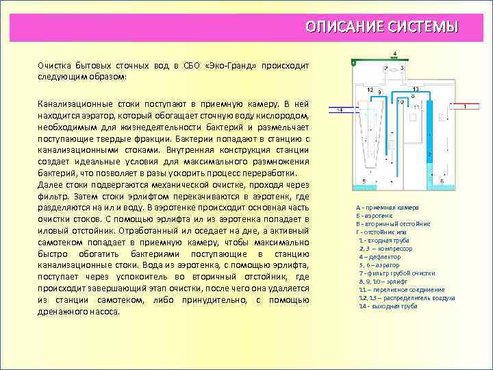 ОПИСАНИЕ СИСТЕМЫ Очистка бытовых сточных вод в СБО «Эко-Гранд» происходит следующим образом: Канализационные стоки