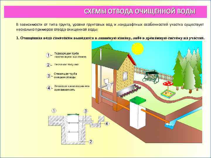 СХЕМЫ ОТВОДА ОЧИЩЕННОЙ ВОДЫ В зависимости от типа грунта, уровня грунтовых вод и ландшафтных