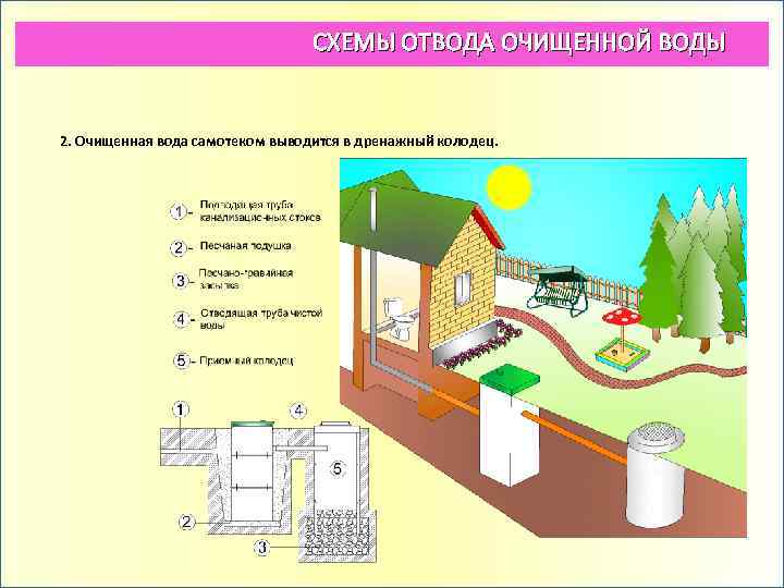 СХЕМЫ ОТВОДА ОЧИЩЕННОЙ ВОДЫ 2. Очищенная вода самотеком выводится в дренажный колодец. 