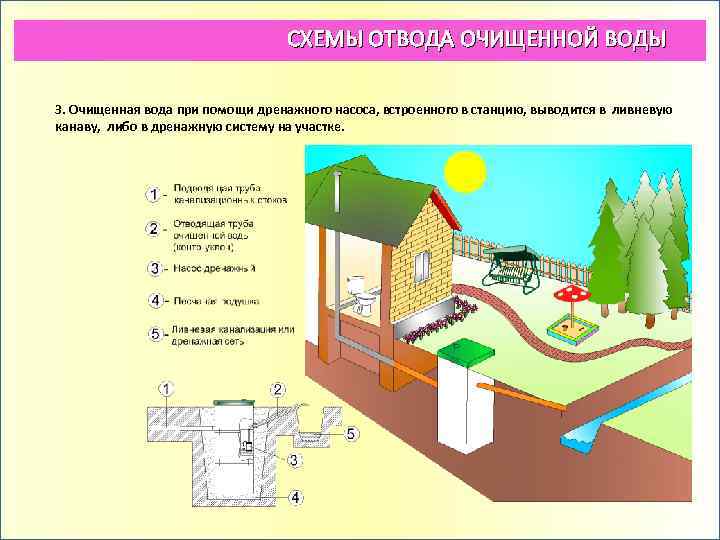 СХЕМЫ ОТВОДА ОЧИЩЕННОЙ ВОДЫ 3. Очищенная вода при помощи дренажного насоса, встроенного в станцию,