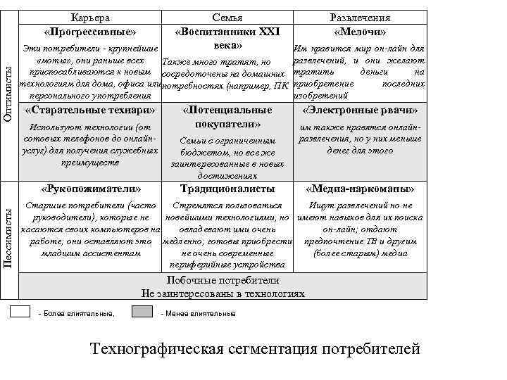 Оптимисты Карьера «Прогрессивные» Эти потребители - крупнейшие «моты» , они раньше всех Также много