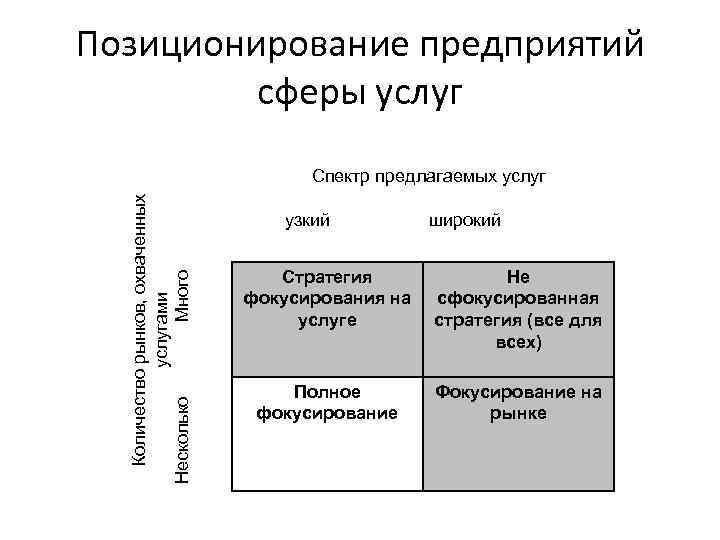 Позиционирование предприятий сферы услуг Количество рынков, охваченных услугами Несколько Много Спектр предлагаемых услуг узкий