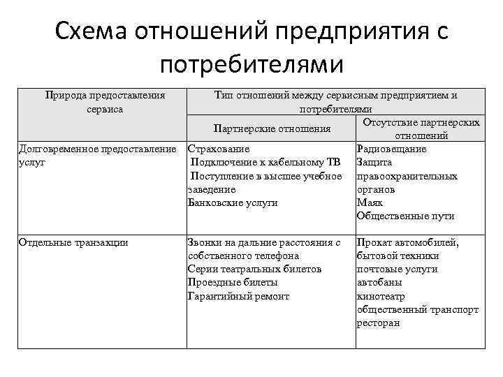 Схема отношений предприятия с потребителями Природа предоставления сервиса Долговременное предоставление услуг Отдельные транзакции Тип