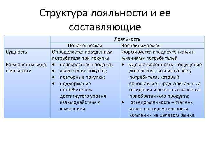 Структура лояльности и ее составляющие Лояльность Поведенческая Воспринимаемая Сущность Определяется поведением Формируется предпочтениями и