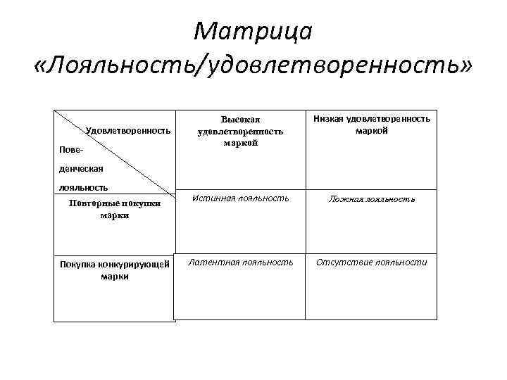 Матрица «Лояльность/удовлетворенность» Пове- Низкая удовлетворенность Высокая Удовлетворенность маркой удовлетворенность маркой денческая лояльность Повторные покупки