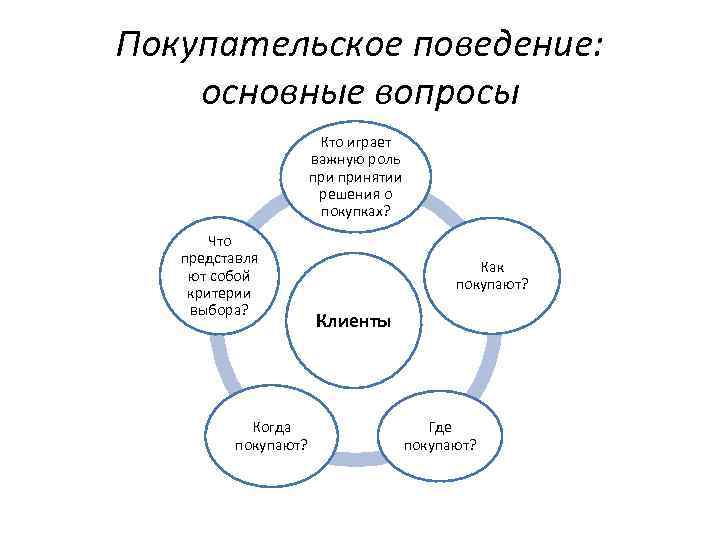 Покупательское поведение: основные вопросы Кто играет важную роль принятии решения о покупках? Что представля