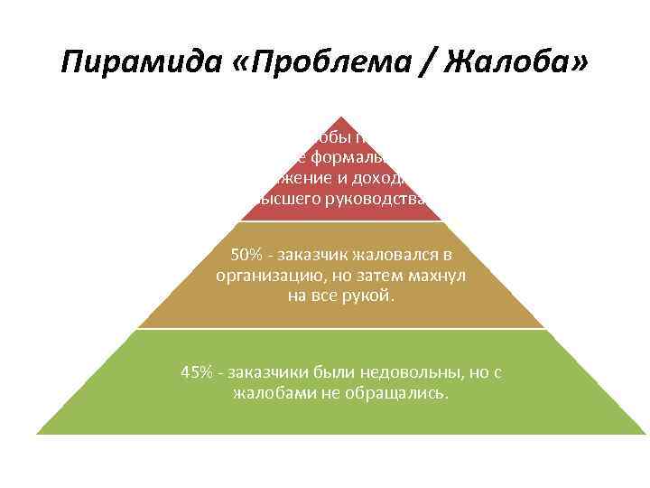 Пирамида «Проблема / Жалоба» 5% - жалобы получают сове формальное выражение и доходят до