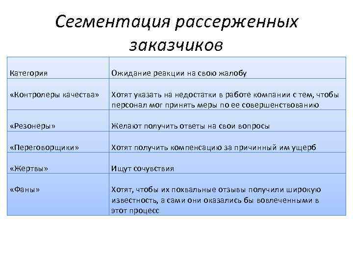 Сегментация рассерженных заказчиков Категория Ожидание реакции на свою жалобу «Контролеры качества» Хотят указать на